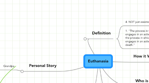 Mind Map: Euthanasia