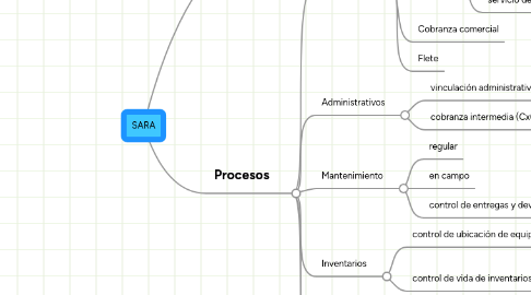 Mind Map: SARA