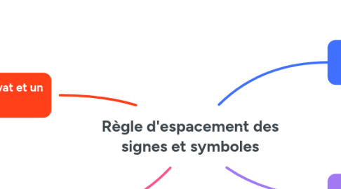 Mind Map: Règle d'espacement des signes et symboles