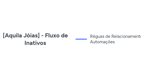 Mind Map: [Aquila Jóias] - Fluxo de Inativos