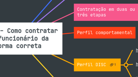 Mind Map: 01/10 - Como contratar um funcionário da forma correta