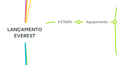 Mind Map: LANÇAMENTO EVEREST