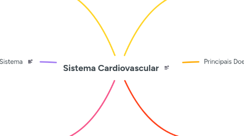 Mind Map: Sistema Cardiovascular