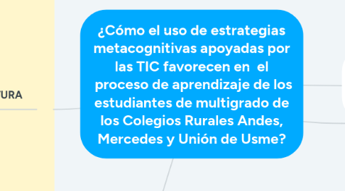 Mind Map: ¿Cómo el uso de estrategias metacognitivas apoyadas por las TIC favorecen en  el  proceso de aprendizaje de los estudiantes de multigrado de los Colegios Rurales Andes, Mercedes y Unión de Usme?
