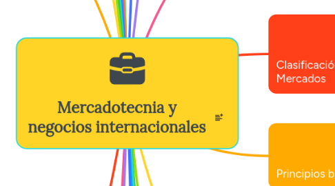 Mind Map: Mercadotecnia y negocios internacionales