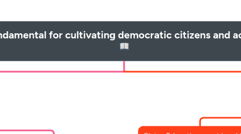 Mind Map: "Education is fundamental for cultivating democratic citizens and achieving equality." 📖