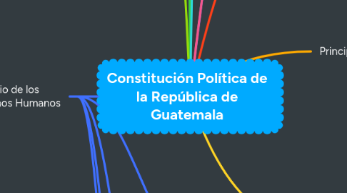Mind Map: Constitución Política de la República de Guatemala
