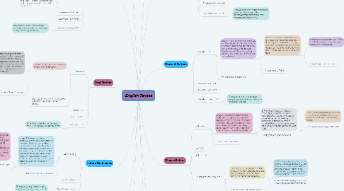 Mind Map: English Tenses