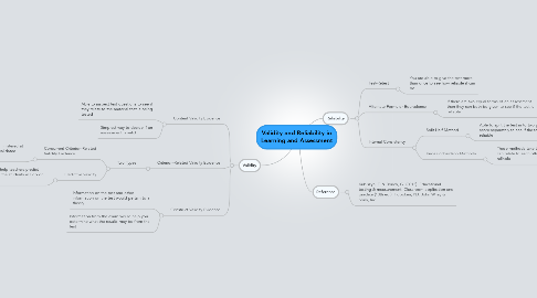 Mind Map: Validity and Reliability in Learning and Assessment