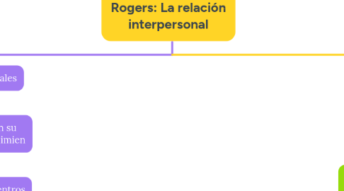 Mind Map: Rogers: La relación interpersonal