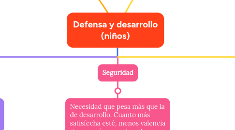 Mind Map: Defensa y desarrollo (niños)