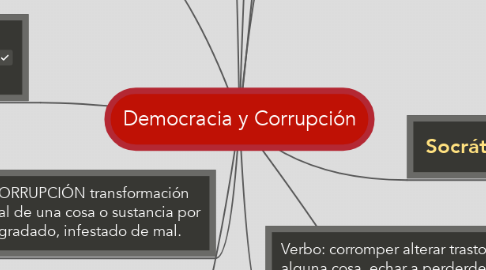 Mind Map: Democracia y Corrupción