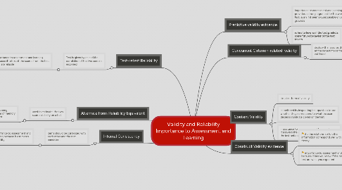 Mind Map: Validity and Reliability Importance to Assessment and Learning