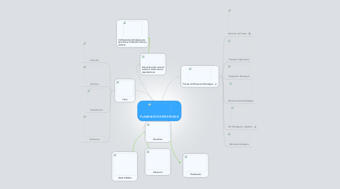 Mind Map: PLANEACION ESTRATEGICA