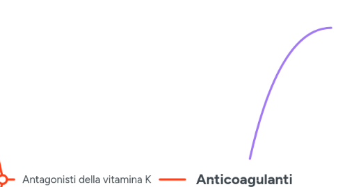 Mind Map: Anticoagulanti