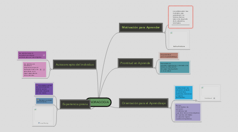 Mind Map: ANDRAGOGIA