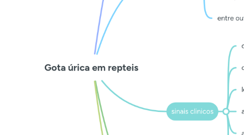 Mind Map: Gota úrica em repteis