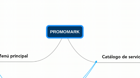 Mind Map: PROMOMARK