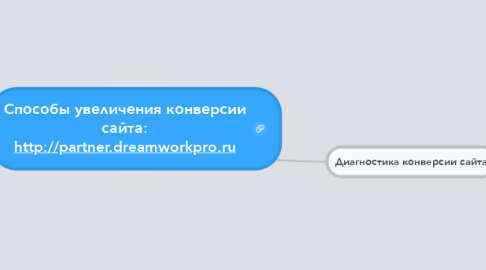 Mind Map: Способы увеличения конверсии сайта: http://partner.dreamworkpro.ru