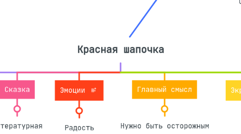 Mind Map: Красная шапочка