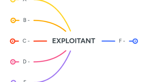 Mind Map: EXPLOITANT