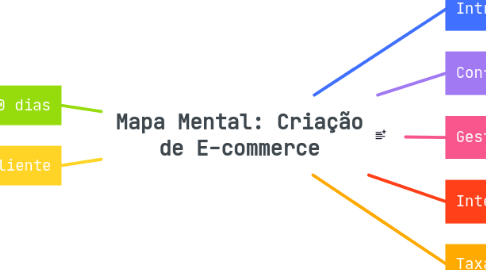 Mind Map: Mapa Mental: Criação de E-commerce