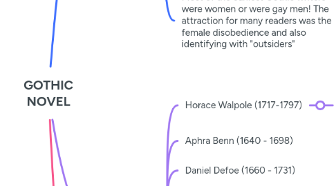 Mind Map: GOTHIC NOVEL