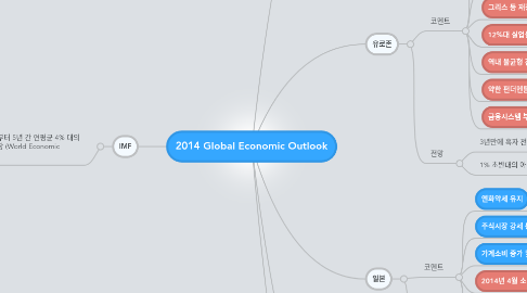 Mind Map: 2014 Global Economic Outlook