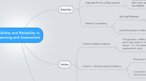 Mind Map: Validity and Reliability in Learning and Assessment