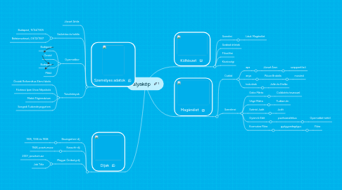 Mind Map: Pályakép