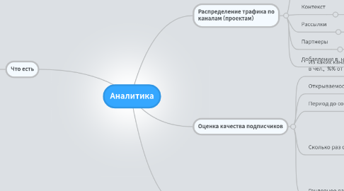 Mind Map: Аналитика