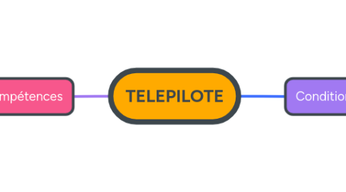 Mind Map: TELEPILOTE