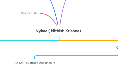 Mind Map: Nykaa ( Nithish Krishna)