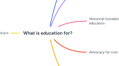 Mind Map: What is education for?