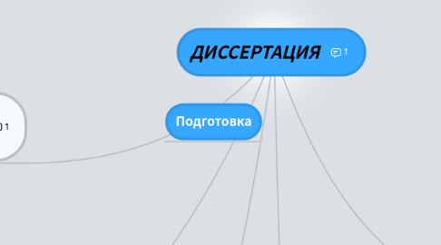 Mind Map: ДИССЕРТАЦИЯ