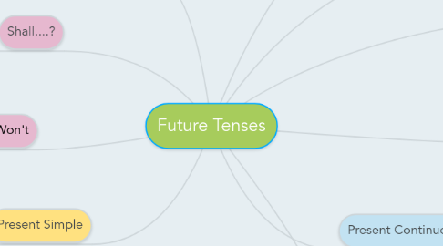 Mind Map: Future Tenses