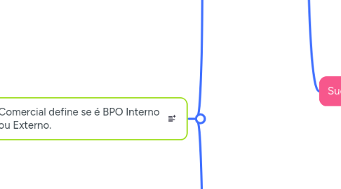 Mind Map: JORNADA DO CLIENTE BPO