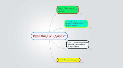 Mind Map: Курс Яндекс - Директ