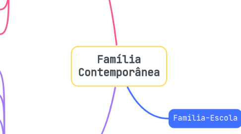 Mind Map: Família Contemporânea