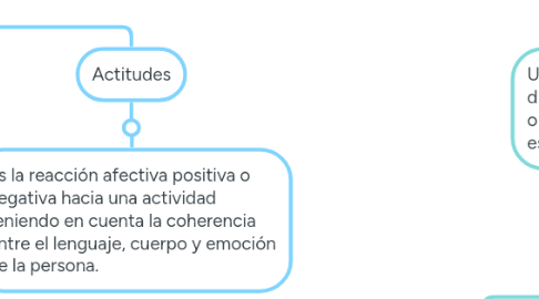 Mind Map: Liderazgo