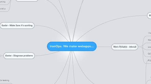 Mind Map: IronOps. We make webapps...