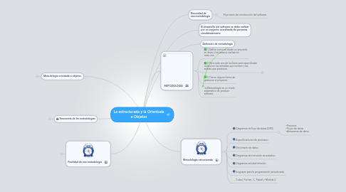 Mind Map: La estructurada y la Orientada a Objetos