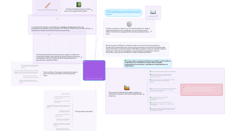 Mind Map: Proceso de diseño de software