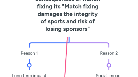 Mind Map: The most crucial consequences of match fixing its "Match fixing damages the integrity of sports and risk of losing sponsors"