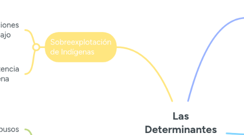 Mind Map: Las Determinantes Internas