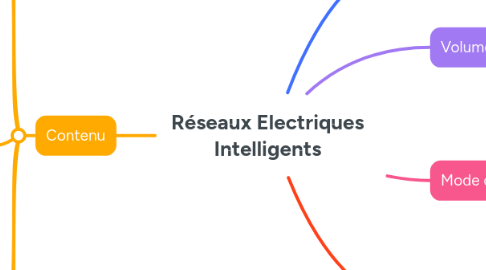 Mind Map: Réseaux Electriques Intelligents