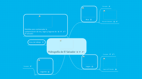 Mind Map: Hidrografía de El Salvador