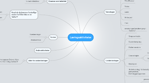 Mind Map: Læringsaktiviteter