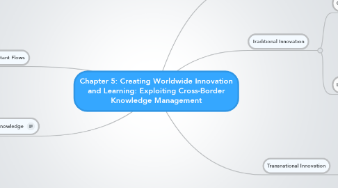 Mind Map: Chapter 5: Creating Worldwide Innovation and Learning: Exploiting Cross-Border Knowledge Management