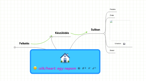 Mind Map: egy napom